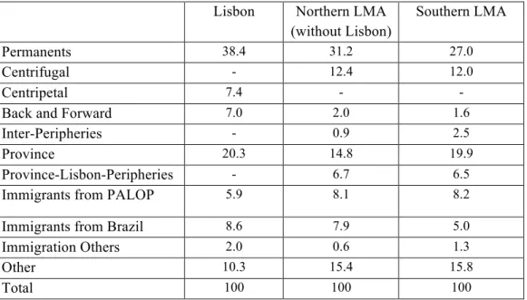 Table 5: Trajectories in Each Area: Lisbon, Northern LMA and Southern LMA (%)  Lisbon  Northern LMA 