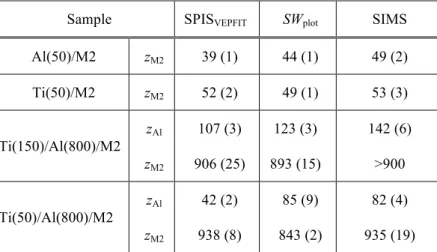 Table 2 - Depth of the interfaces (in nm) as determined by the different analyses performed
