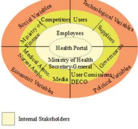 Fig. 1. Health Portal Stakeholders (adapted from Stoner [8]) 