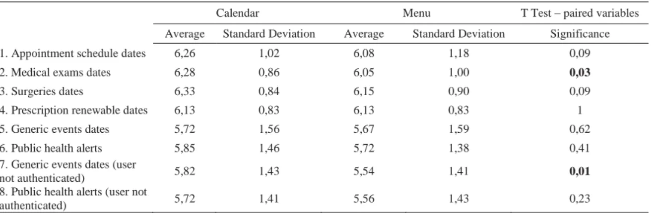 Table 3. T Test – Comparison between Calendar and Menu Interface  