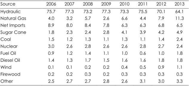 Table 1. Composition (%) of the Brazilian electricity grid in the period 2006-2013 