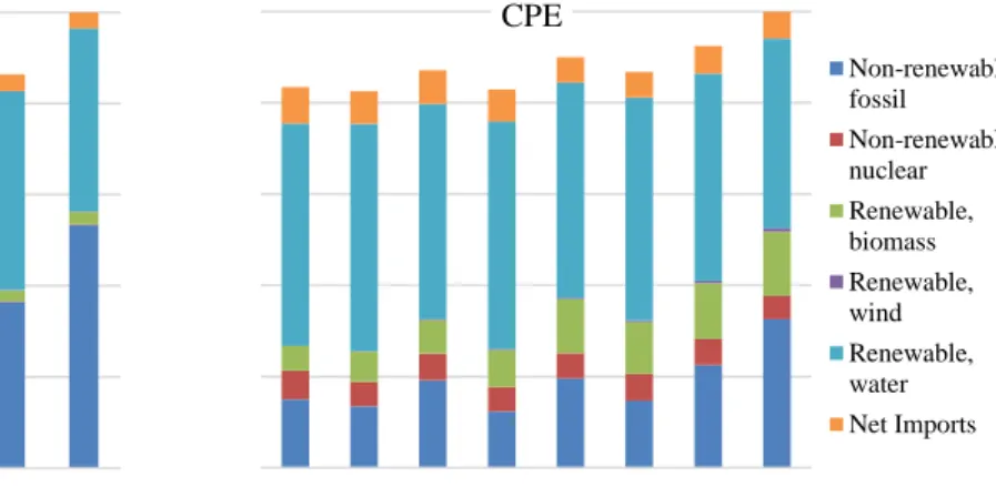 Figure 2. Impact on Climate Change and Consumption of Primary Energy 