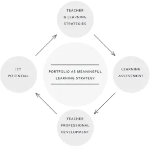 Figure 1. Elements of a portfolio as meaningful  learning strategy (Costa, 2006).