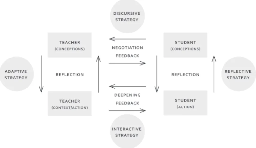 Figure 1. Learning and teaching strategies (Adapted from Laurillard, 1993).