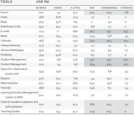 Table 1. Percentage use of the different e ‑learning tools