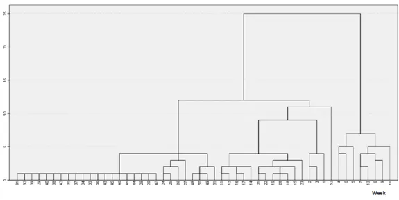 Figure 4: Temporal Cluster of Malaria in Chimoio 2006 to 2014  There  is  a  difference  (p&lt;0.05)  between  cluster  1  (618),  cluster  2  (1,066) and cluster 3 (1,587)