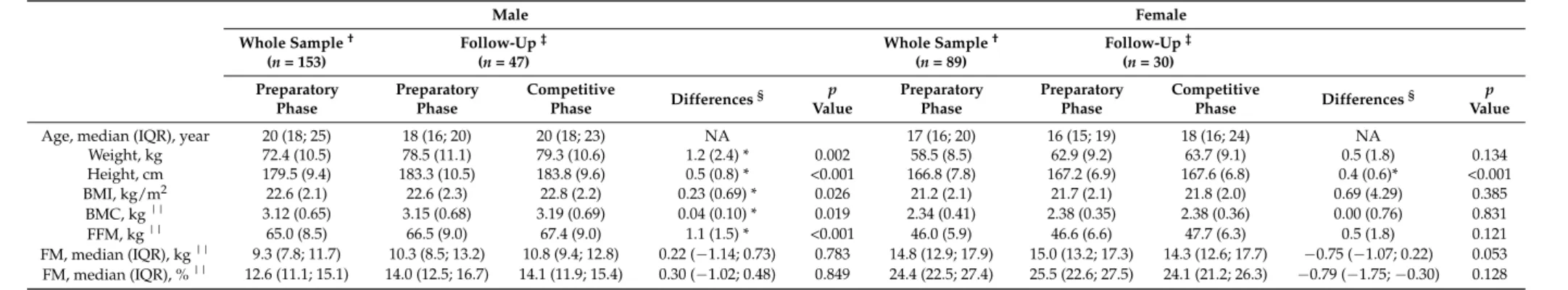 Table 1. Characteristics of athletes at the preparatory and competitive phase of the season, according to sex