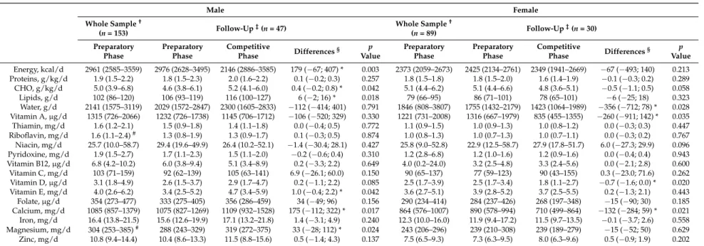 Table 2. Energy, macro-nutrients, and micro-nutrients intake at the preparatory and competitive phase of the season, by sex.