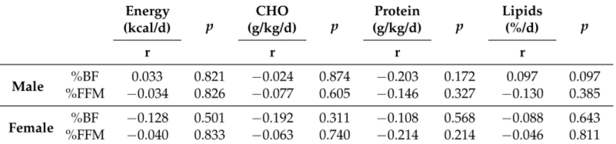 Table 4. Association between changes in macro-nutrients and related energy intake with changes in body composition (Spearman’ correlation).