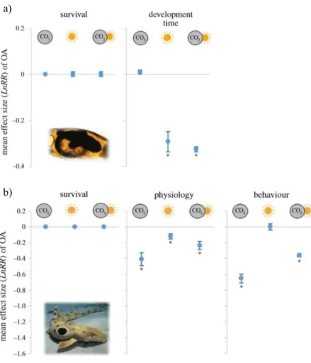 Figure 5 - Mean effect of near-future CO 2  at control and elevated temperature conditions for different biological  response variables (namely survival, physiology and behaviour) of: a) embryos and, b) juveniles