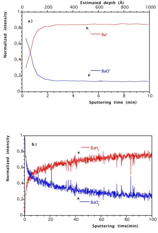 Figure 1 a) and b)  0 0,20,40,60,81 0 2 4 6 8 100200400600800 1000Ba+BaO+Normalized intensity