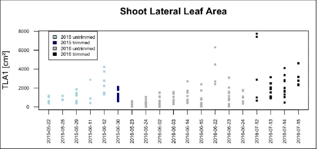 Figure  5:  Shoot  Lateral  Leaf  Area  (TLA2)  in  cm2,  plotted  by  sampling  date  for  the  consecutive  years  2015  (blue boxes) and 2016 (grey boxes) 