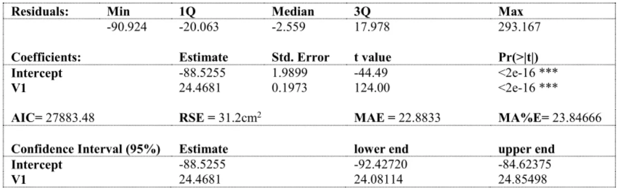 Table 4: test statistics to equation 15: residuals, Akaike Information criterion (AIC), Residual Standard Error  (RSE),  Mean  Absolute  Error  (MAE)  and  Mean  Absolute  Percent  Error  (MA%E)  for  linear  regression  of  Single  primary  leaf  area  (r