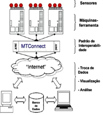 Figura 3.3: Integração de Sistema de Manufatura usando MTConnect, adaptado de (VIJAYARAGHAVAN et al., 2008)