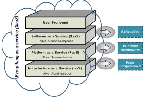 Figura 3.17: Computação na nuvem: Tudo como um serviço, adaptado de (XU, 2012)