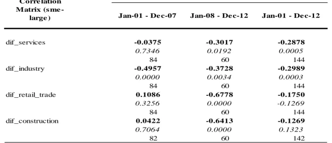 Table VI: Correlation Matrix – Quarterly Data