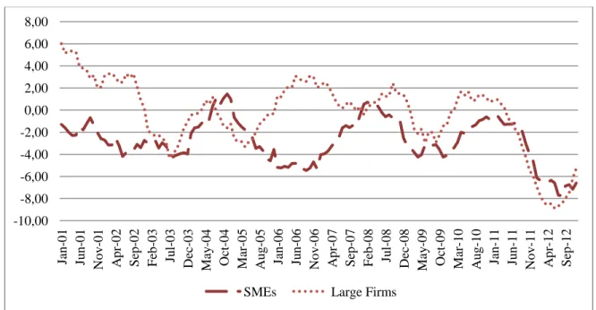 Figure 3: Year-on-Year Change Rates – Services (%) 