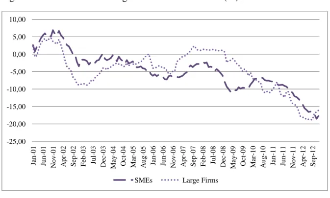 Figure 6: Year-on-Year Change Rates – Retail Trade (%) 