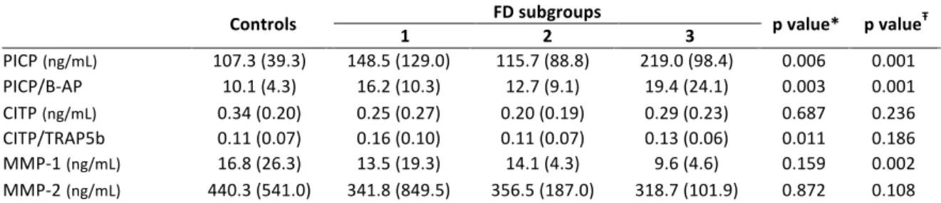 Table  10:  Biomarkers  related  to  collagen  metabolism  in  controls  and  FD  subgroups