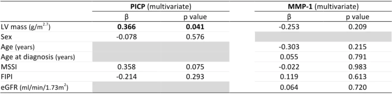 Table 13: Multivariate regression analysis of predictive variables affecting PICP or MMP-1