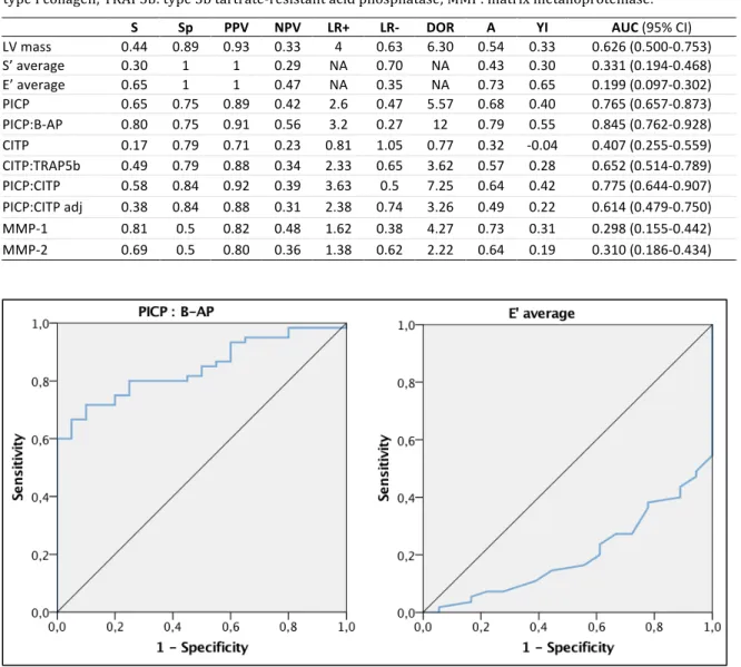Table  15:  Diagnostic  accuracy  of  serum  and  imaging  biomarkers  to  identify  Fabry  Disease