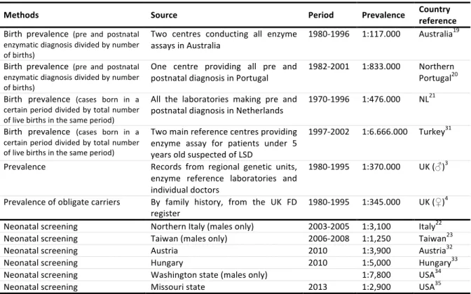 Table  1:  Studies  on  prevalence  of  Fabry  disease.  LSD: lysosomal storage disorder; FD: Fabry disease; UK: 