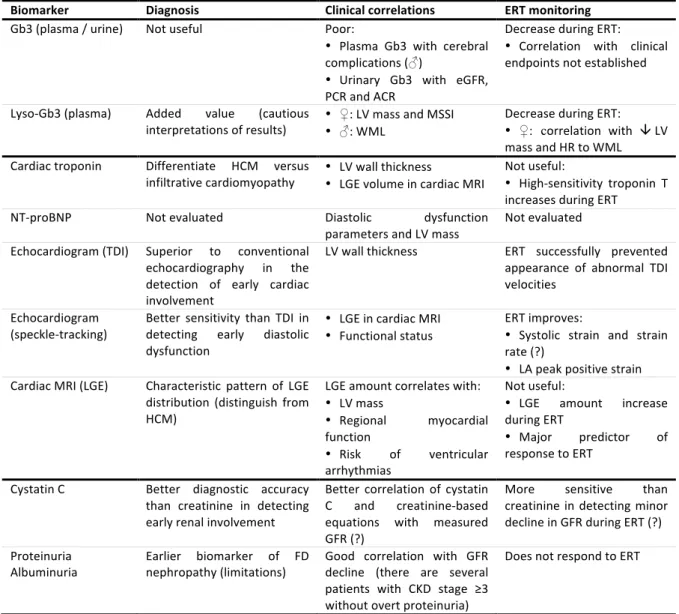 Table  2:  Fabry  disease  biomarkers  used  in  clinical  practice.  ERT:  enzyme  replacement  therapy;  Gb3: 