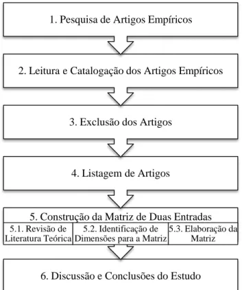 Figura 1 - Esquema da Metodologia 