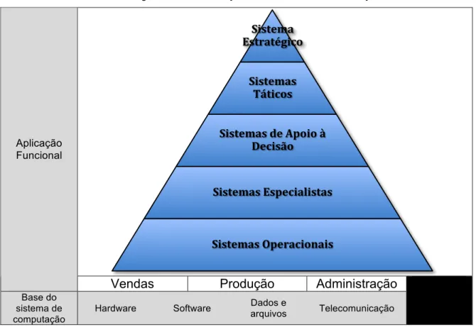 Figura 9 – Classificação dos sistemas de informação
