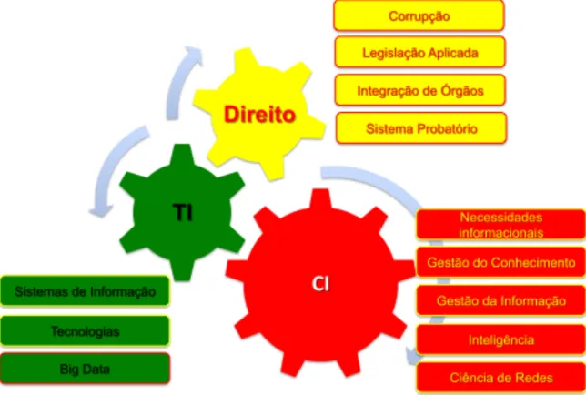 Figura 1 – Contexto interdisciplinar do trabalho de pesquisa 