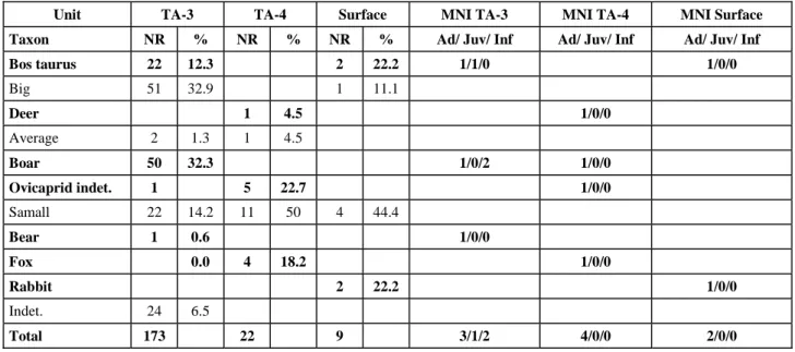 Tab. 2.1. Torca L’Arroyu. Taxonomic profiles according to NR and MNI 