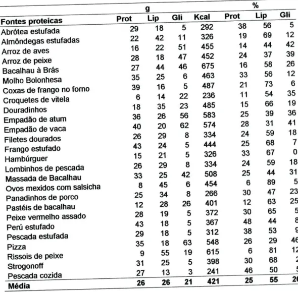 Tabela 10 - Quantidade de macronutrientes e respectiva contribuição para o VCT 