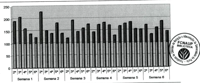 Gráfico 3 - Adequação energética das refeições, sem os valores do pão, para 558kcal (-100) 