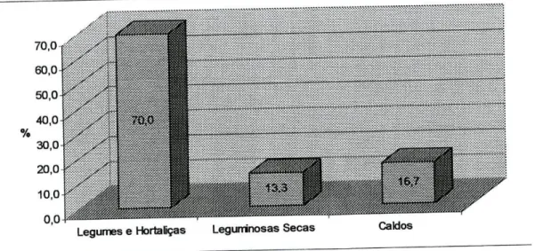 Gráfico 5 - Tipo de sopas servidas ao longo do ciclo 