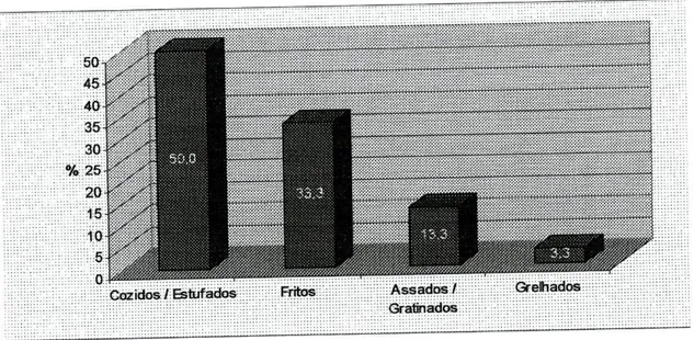 Gráfico 8 - Frequências dos vários tipos de confecção 