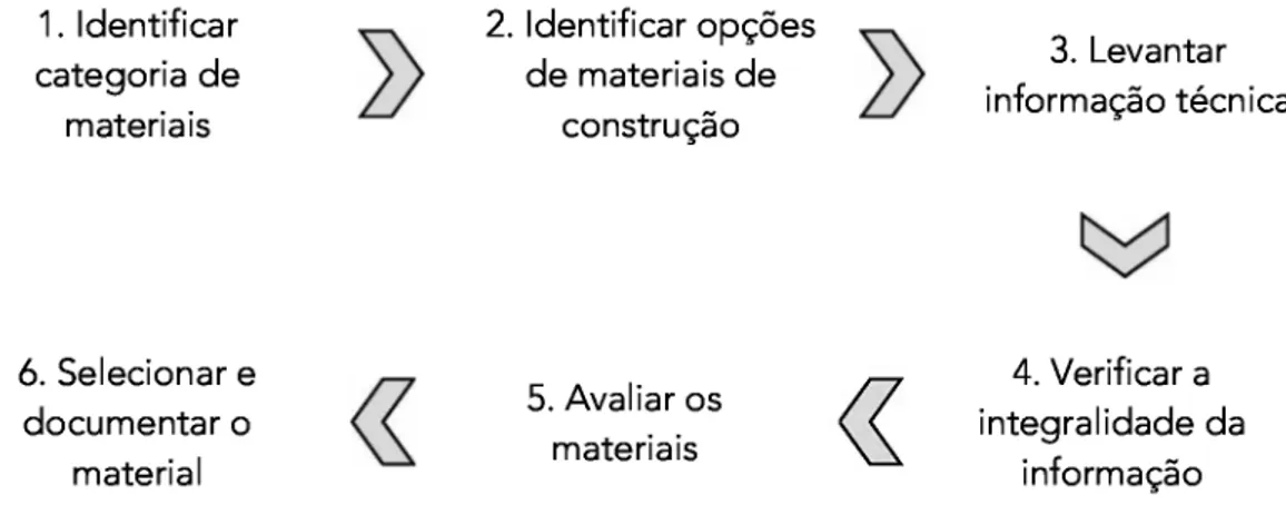 Figura 1.5 - Etapas do processo de seleção de materiais, segundo Spiegel e Meadows 1. Identificar  categoria de  materiais 2