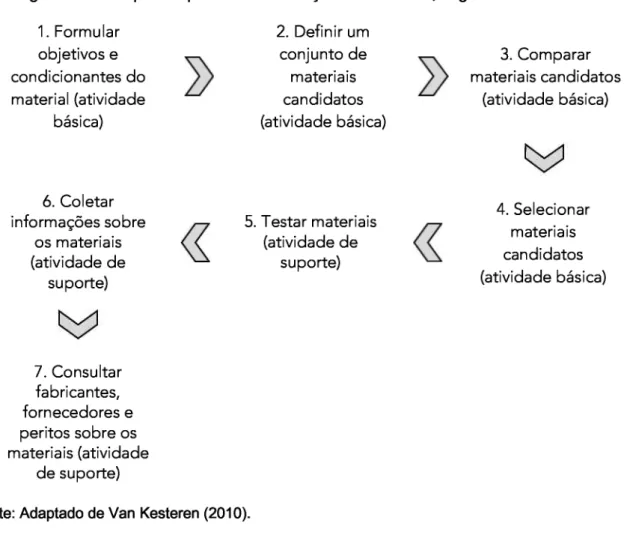 Figura 1.6 - Etapas do processo de seleção de materiais, segundo Van Kesteren 1. Formular  objetivos e  condicionantes do  material (atividade  básica) 2