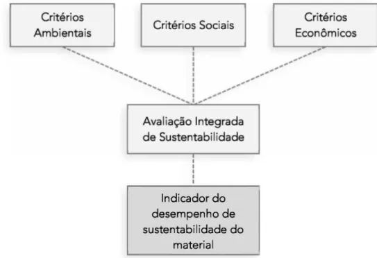 Figura 2.1 - Estrutura da Avaliação Integrada de Sustentabilidade (AIS) proposta na  pesquisa