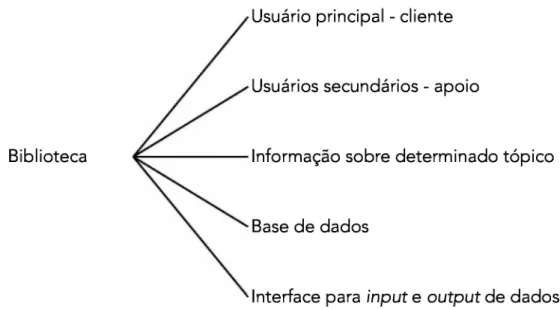 Figura 4.1 - Condicionantes para o funcionamento de uma biblioteca