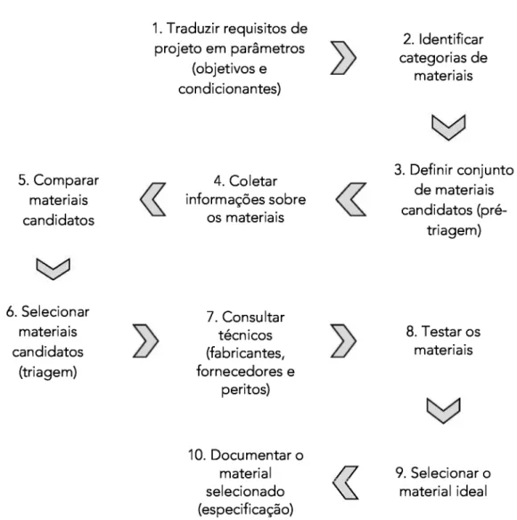 Figura 5.1 - Fluxo sistematizado das etapas do processo de seleção de materiais 1. Traduzir requisitos de  projeto em parâmetros  (objetivos e  condicionantes) 2
