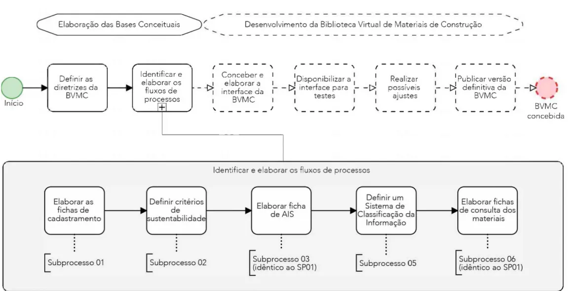 Figura 5.2 - Mapeamento geral dos processos para o desenvolvimento da BVMC