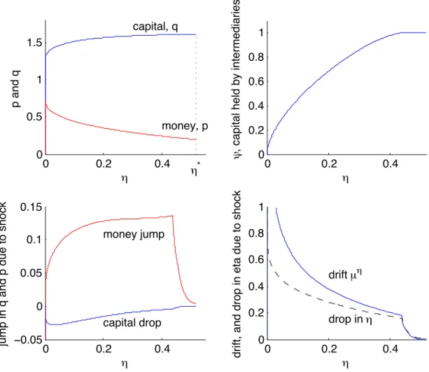 Figure 1: Equilibrium: quantities related to money are in blue, and capital, in red.