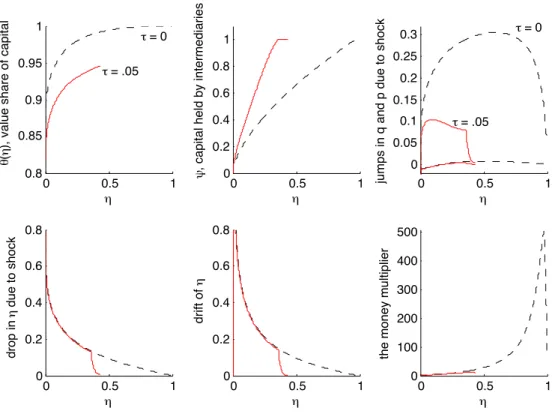 Figure 5: Equilibrium τ = 5% (solid) and 0% (dashed).