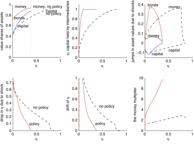 Figure 6: Equilibrium in the baseline model without policy (black) and with (red).
