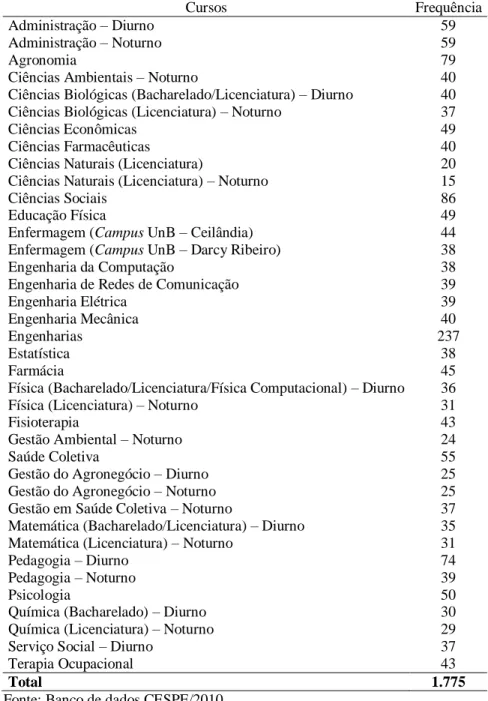 Tabela 1 – Matrícula inicial nos cursos analisados da UnB sede e dos novos campi 