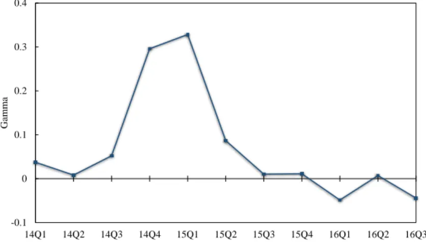 Figure 2: Quarterly Aggregate γ Estimations