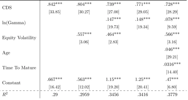 Table 3: Bond Level Yield Spreads on γ and Other Bond Characteristics