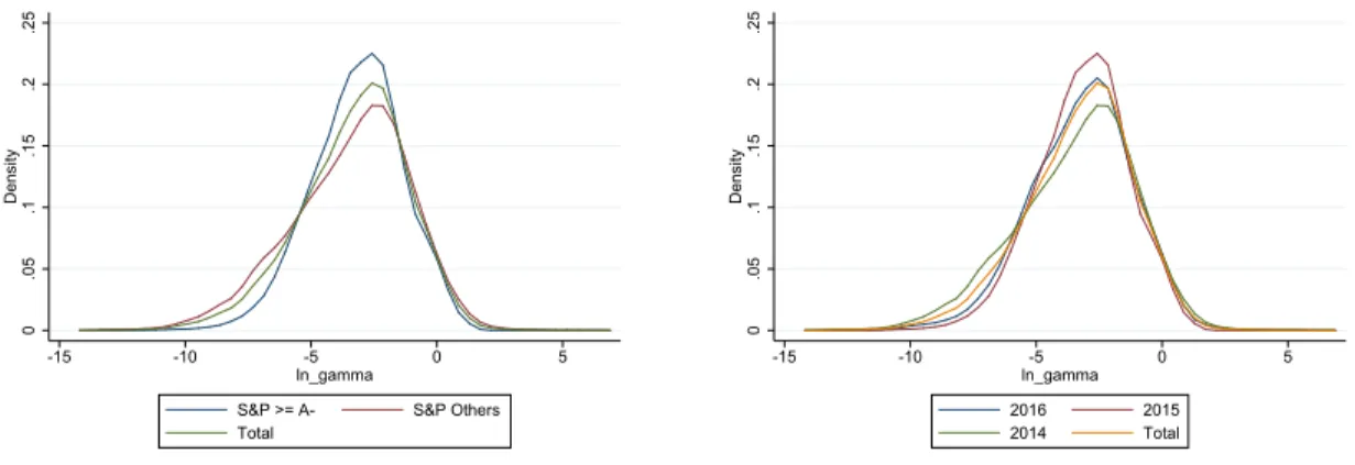 Figure 4: Kernel Density Estimations for Each Subset of Bonds