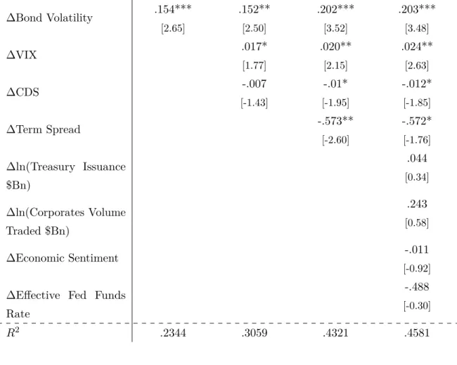 Table 5: Monthly Changes in the Aggregate γ on Market Variables