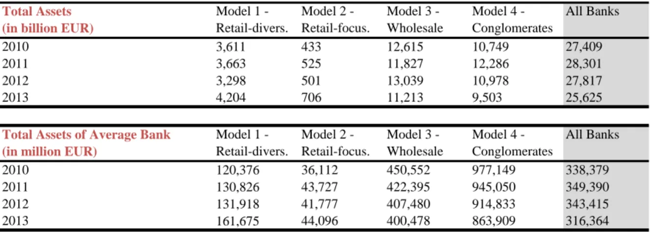 Table 3. Evolution of the Size by Business Model